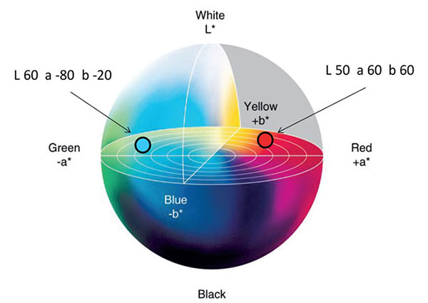 Mô hình minh hoạ hệ màu LAB