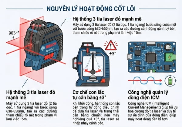 Nguyên lý hoạt động của máy cân mực laser Bosch GLL 3-15X