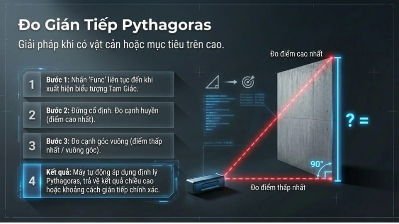 Bosch GLM 100-25 C có thể đo đo gián tiếp Pythagoras
