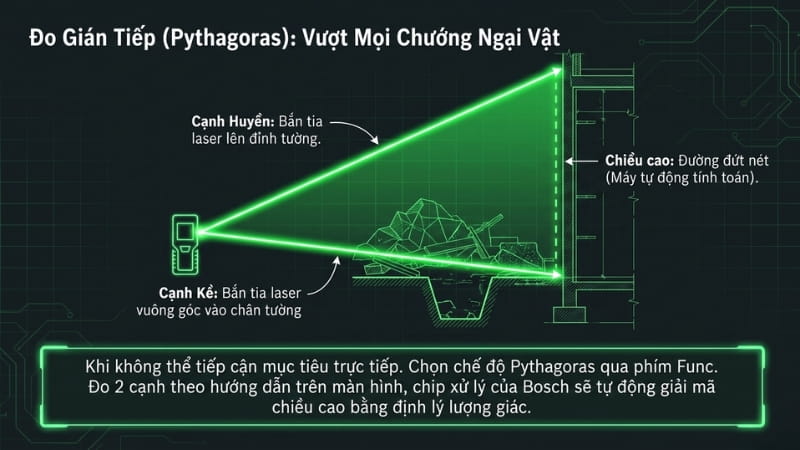 Bosch GLM 50-27 CG tích hợp chế độ đo gián tiếp Pythagoras