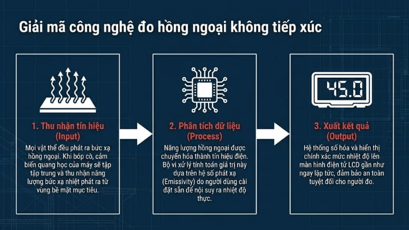 Bosch GIS 500 hoạt động theo nguyên lý thu nhận bức xạ hồng ngoại 