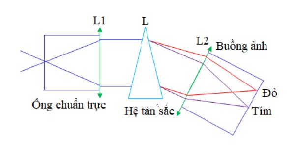 Cấu tạo của máy đo quang phổ 