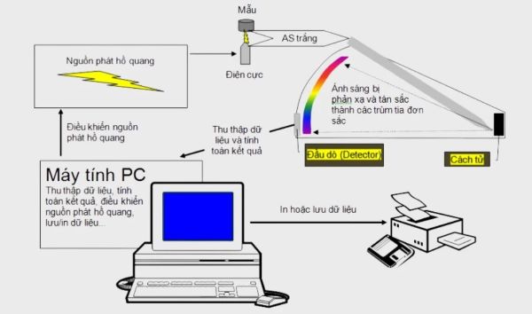 Hình ảnh minh họa nguyên lý hoạt động của máy quang phổ 