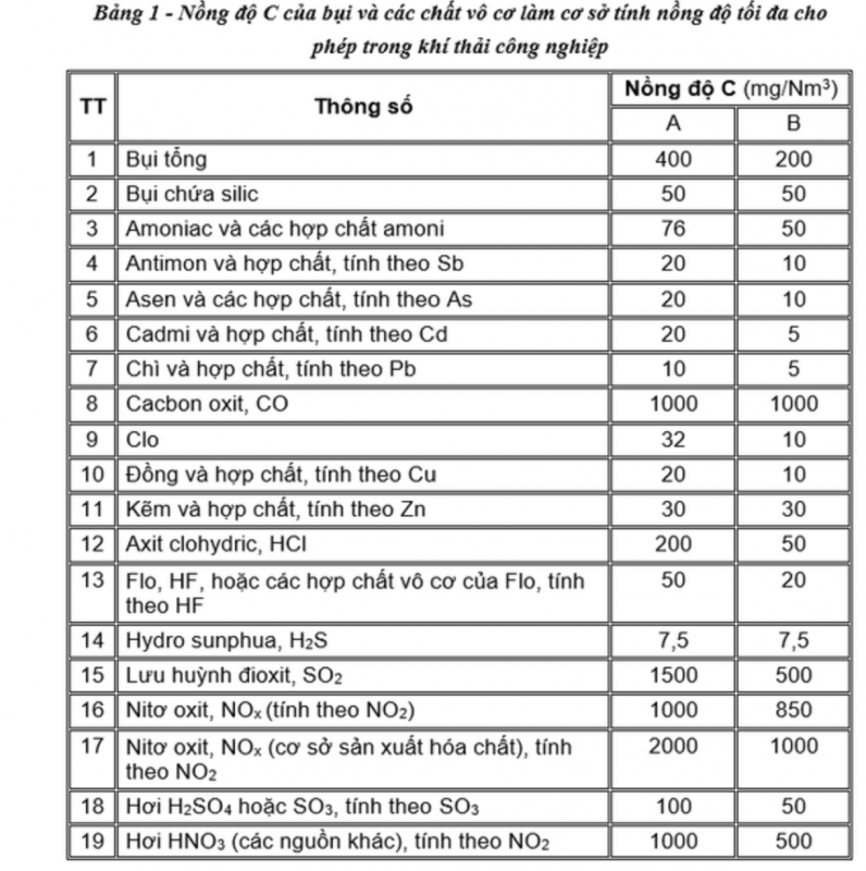  Nồng độ tối đa cho phép trong QCVN 19:2009/BTNMT