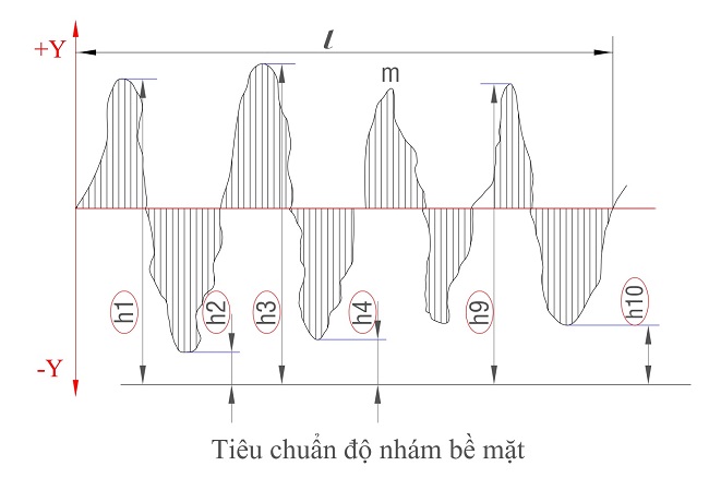 Độ nhám của bề mặt bao gồm hai tiêu chuẩn chính